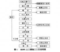 土工膜鋪設(shè)工序及注意事項(xiàng)