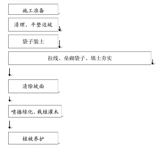 生態袋施工工藝流程圖
